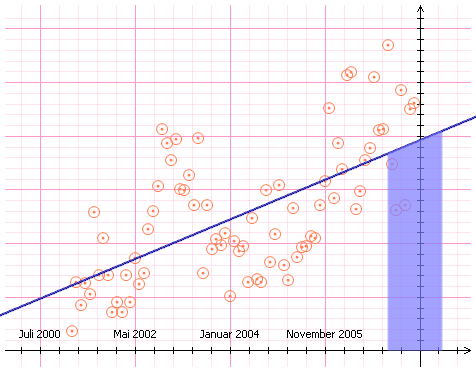 Sales forecast